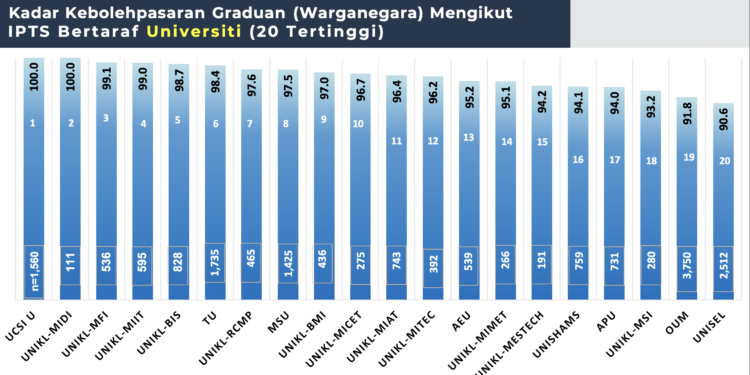 2021 graduates’ employability: UniKL again tops the list